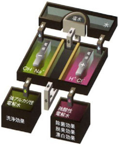 電解水とは?
